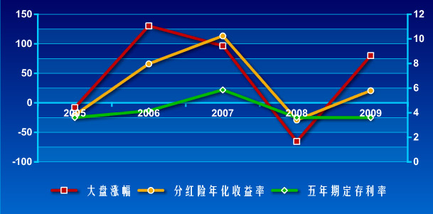 中国人寿分红险年化收益率、五年期定存利率与大盘涨幅对比图